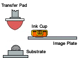 introduction to pad printing
